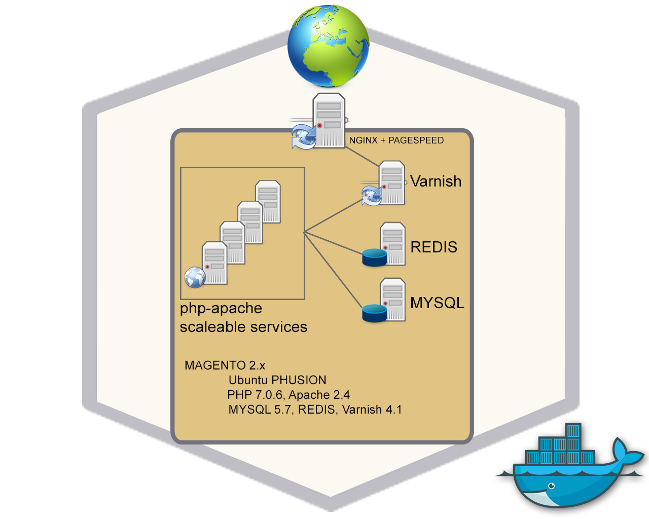 Docker Mono Host Magento 2 Service Scaling and Dynamic Load Balancing with VARNISH