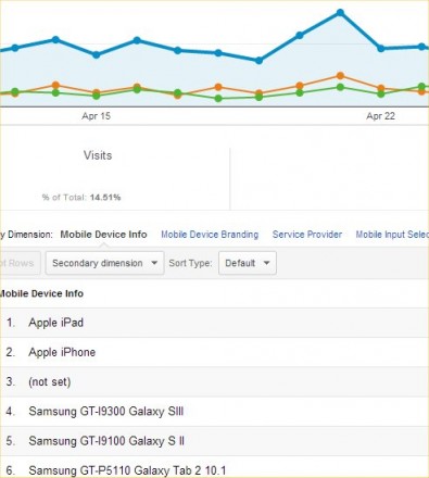 Mobile Device Visitor stats from Google Analytics