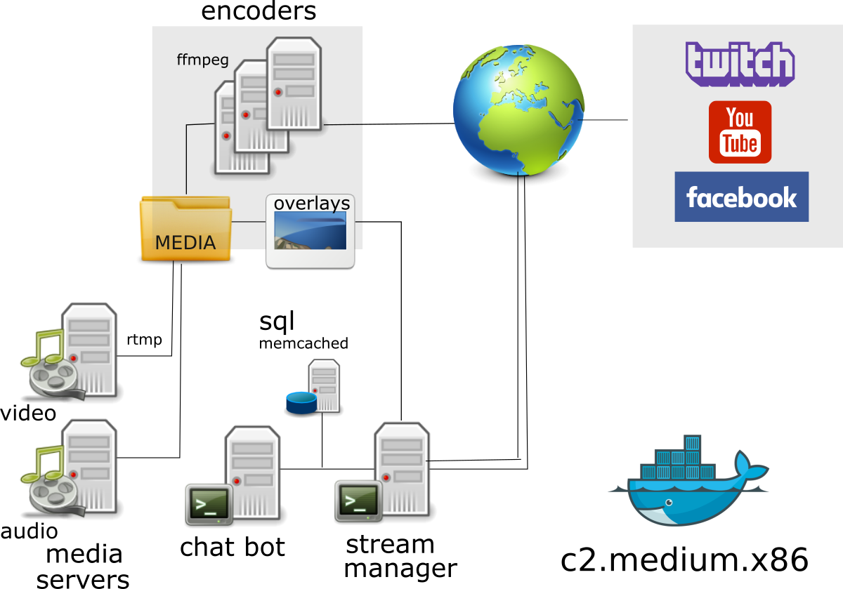 Livestream Container Diagram